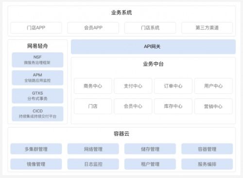 網易輕舟零售中臺助企業練就“腰部力量”，實踐獲行業CIO認可